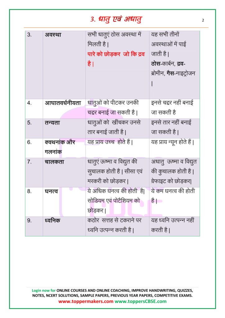 Class 10 Science notes in hindi Chapter 3 धातु एवं अधातु | Toppers CBSE ...